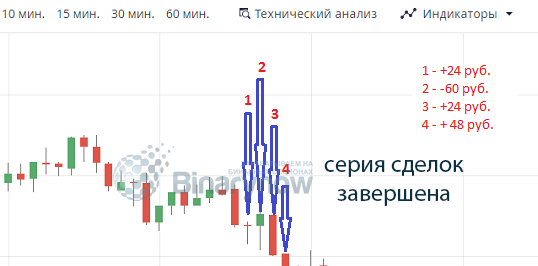 Серия позиций по антимартингейлу